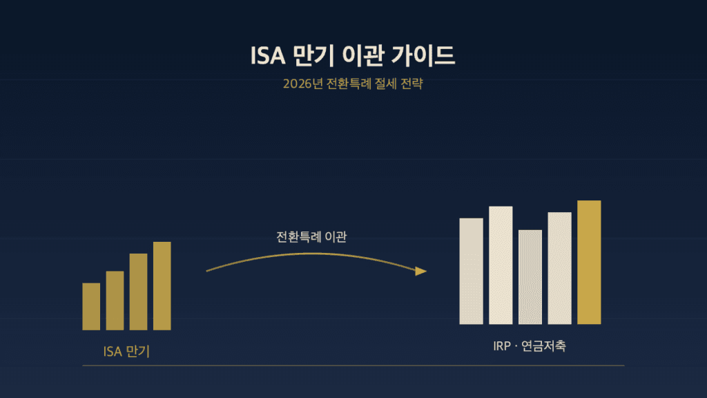 ISA 만기 자금이 IRP 연금저축 계좌로 이관되는 전환특례 절세 플로우 시각화
