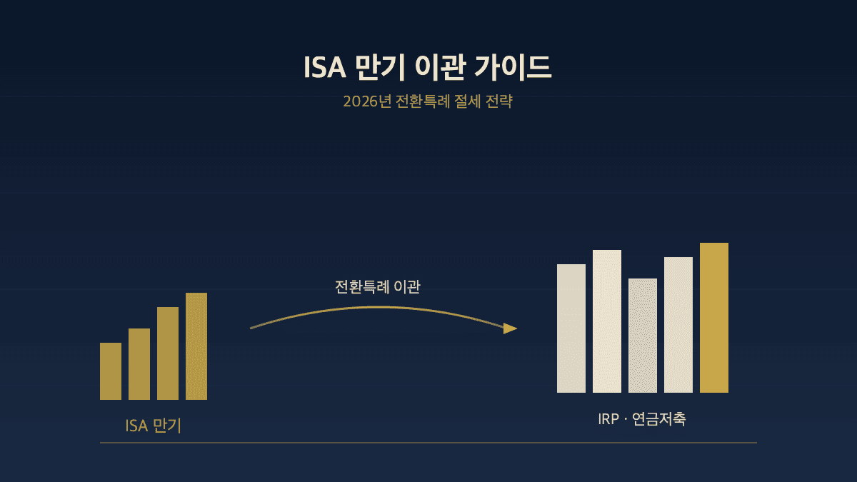 ISA 만기 자금 IRP 이체 60일 룰과 절세 효과 분석