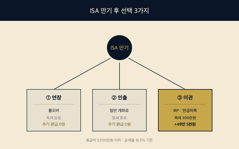 ISA 만기 후 연장 인출 이관 세 가지 선택지와 환급액 비교 다이어그램