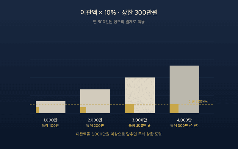 ISA 만기 이관액 대비 전환특례 추가 세액공제 300만 원 상한 계산 구조 인포그래픽
