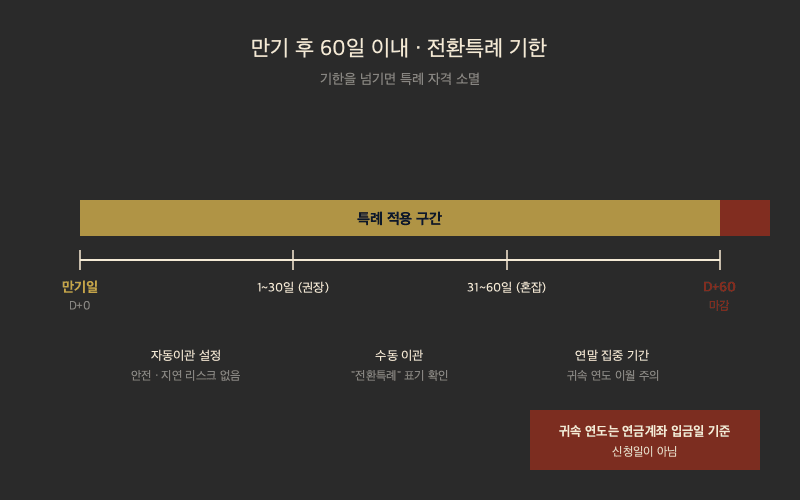 ISA 만기일 기준 60일 이관 기한 타임라인과 연말 지연 리스크 시각화