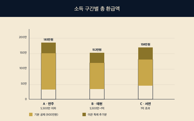 ISA 만기 이관 소득 구간별 연주 태현 서연 세액공제 환급액 비교 막대그래프