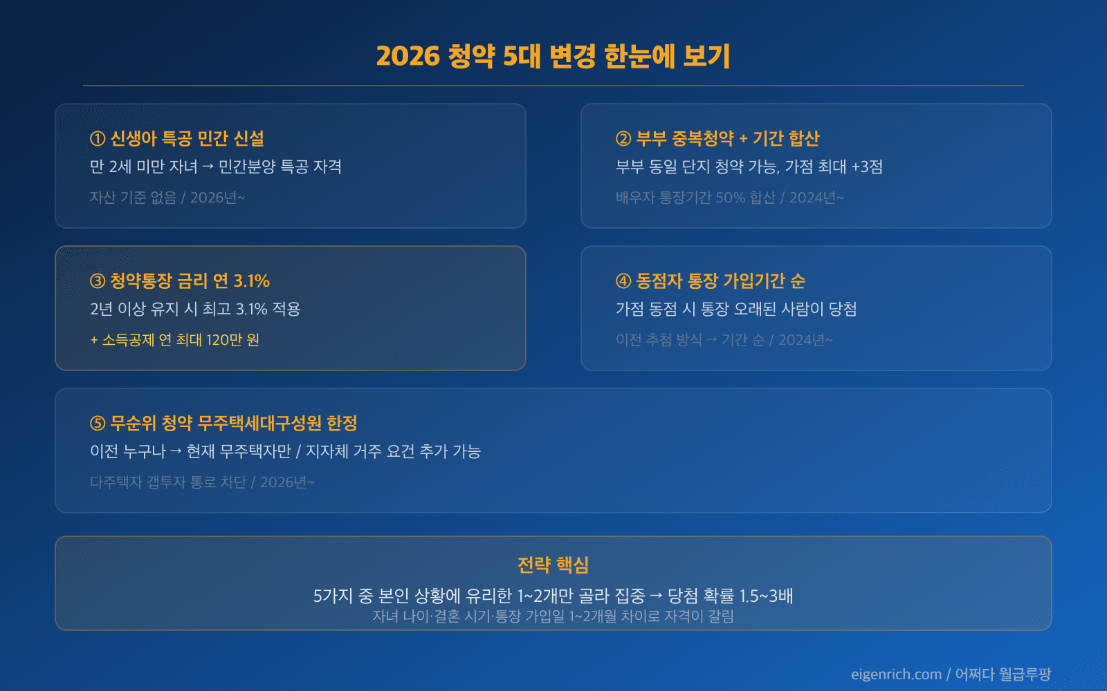 2026 청약 5대 변경사항 한눈에 보기