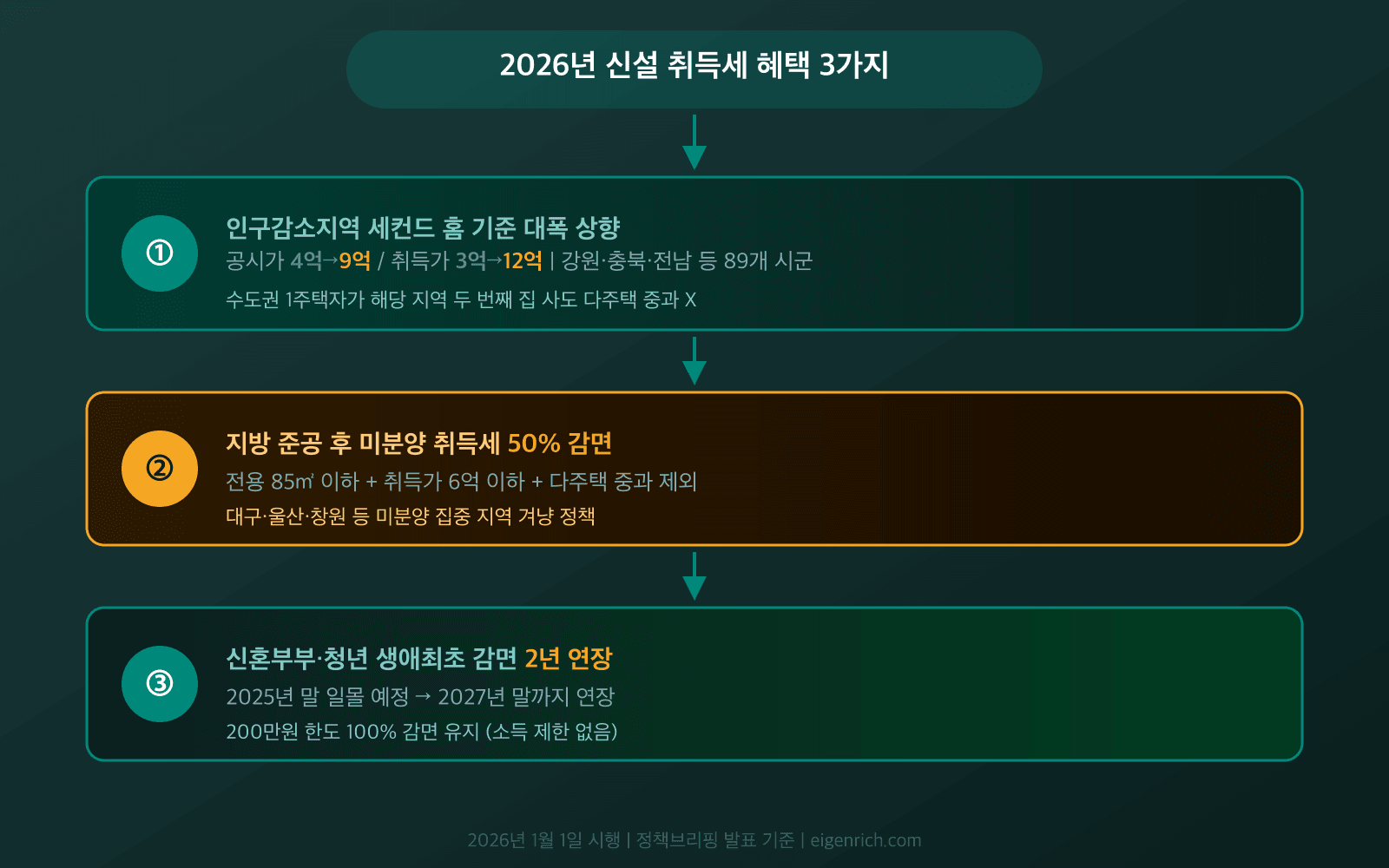2026 신설 3대 혜택 인포그래픽