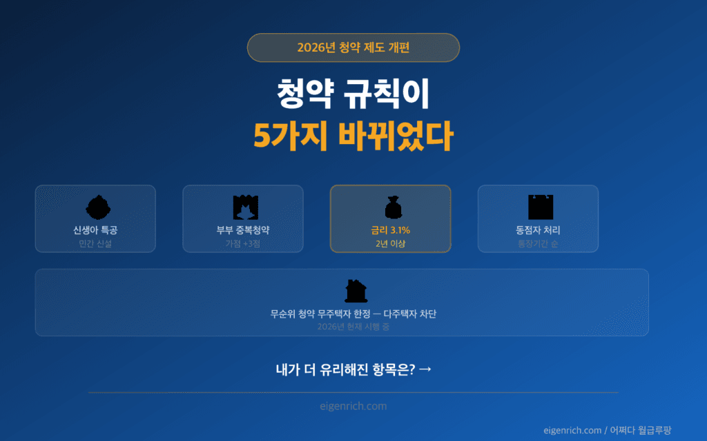 2026 청약 제도 5대 변경 — 내가 더 유리해진 항목은?