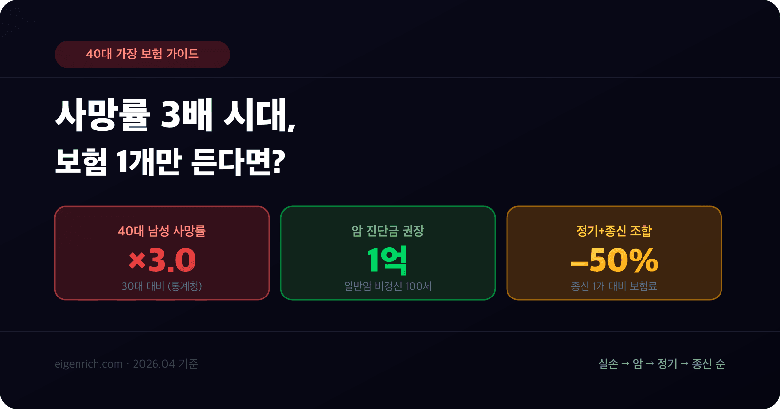 40대 가장 보험 우선순위, 실손·암·종신 비교 분석