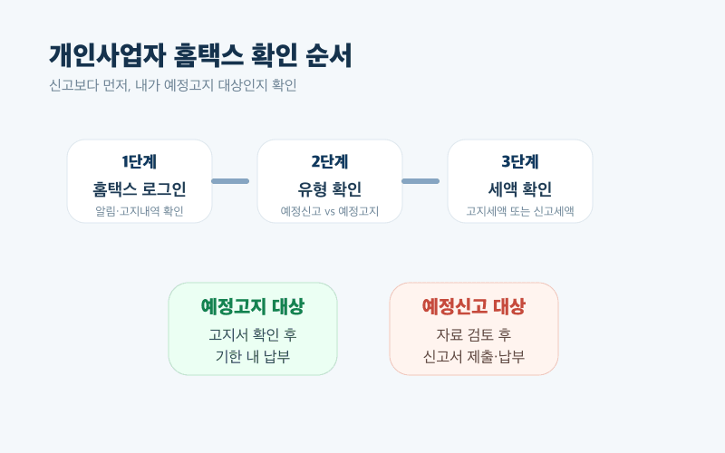 개인사업자 홈택스 확인 흐름도