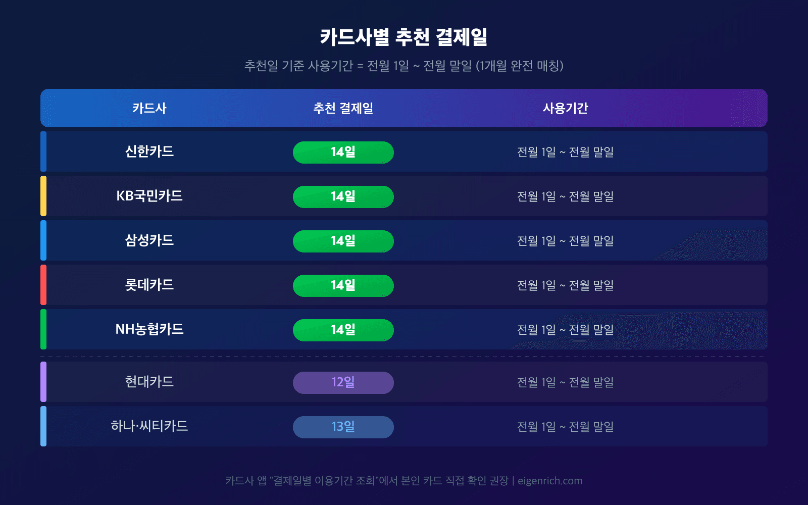 5대 카드사 추천 결제일 14일 통일 표