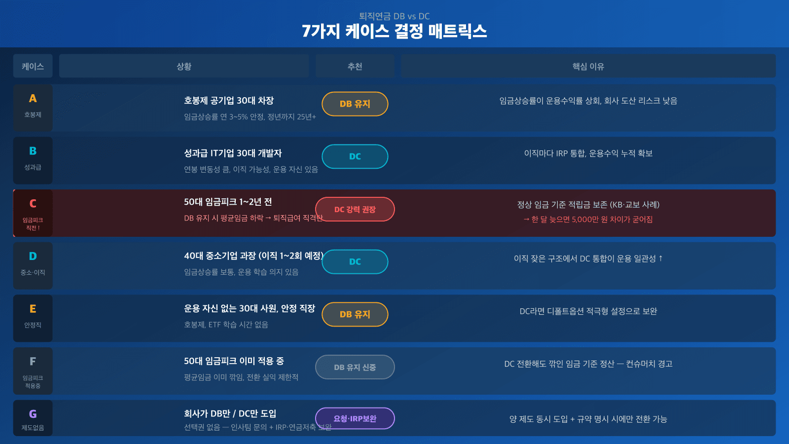 다크 그라디언트 위에 7가지 케이스 카드