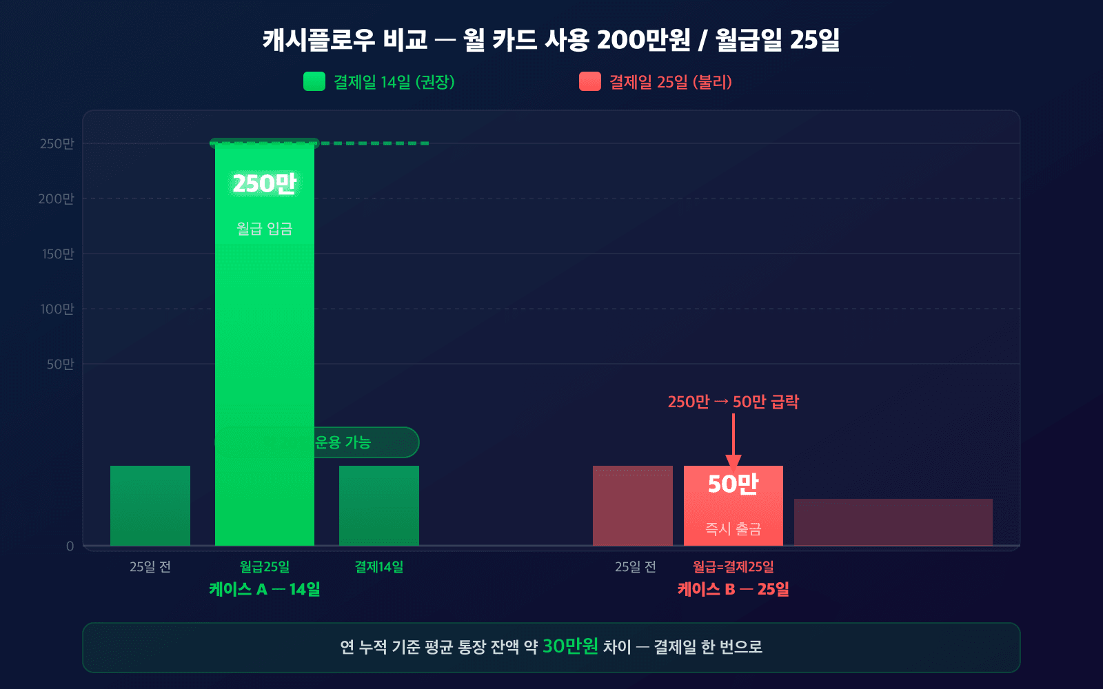 월급 25일 + 결제 14일 vs 결제 25일 캐시플로우 막대 그래프