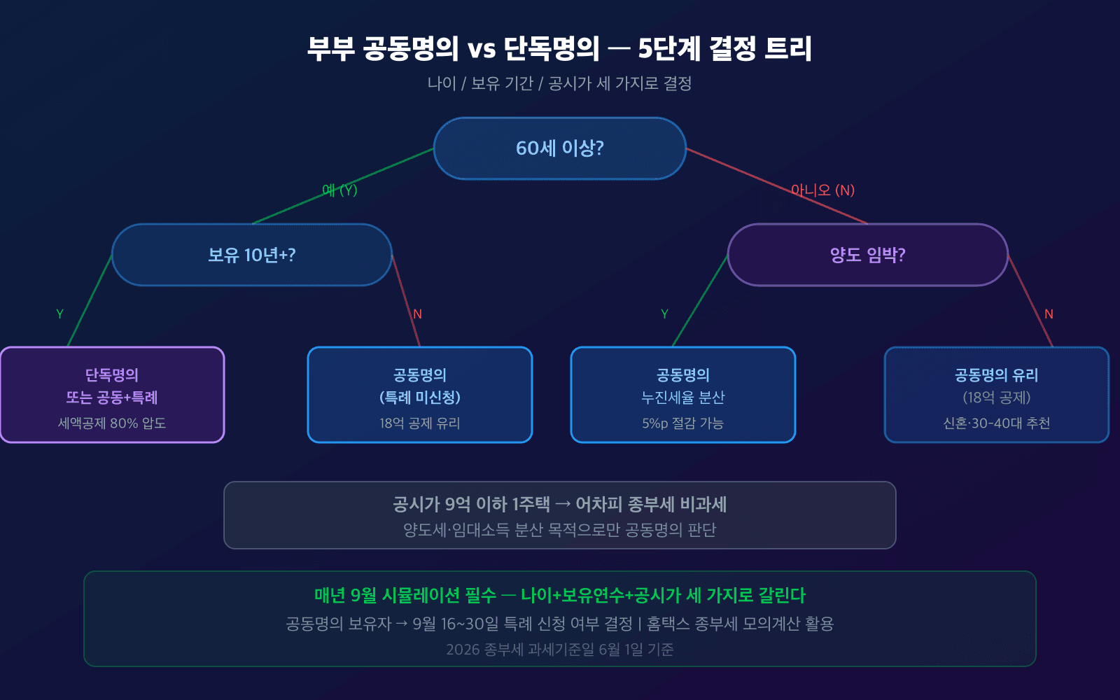 5단계 결정 트리
