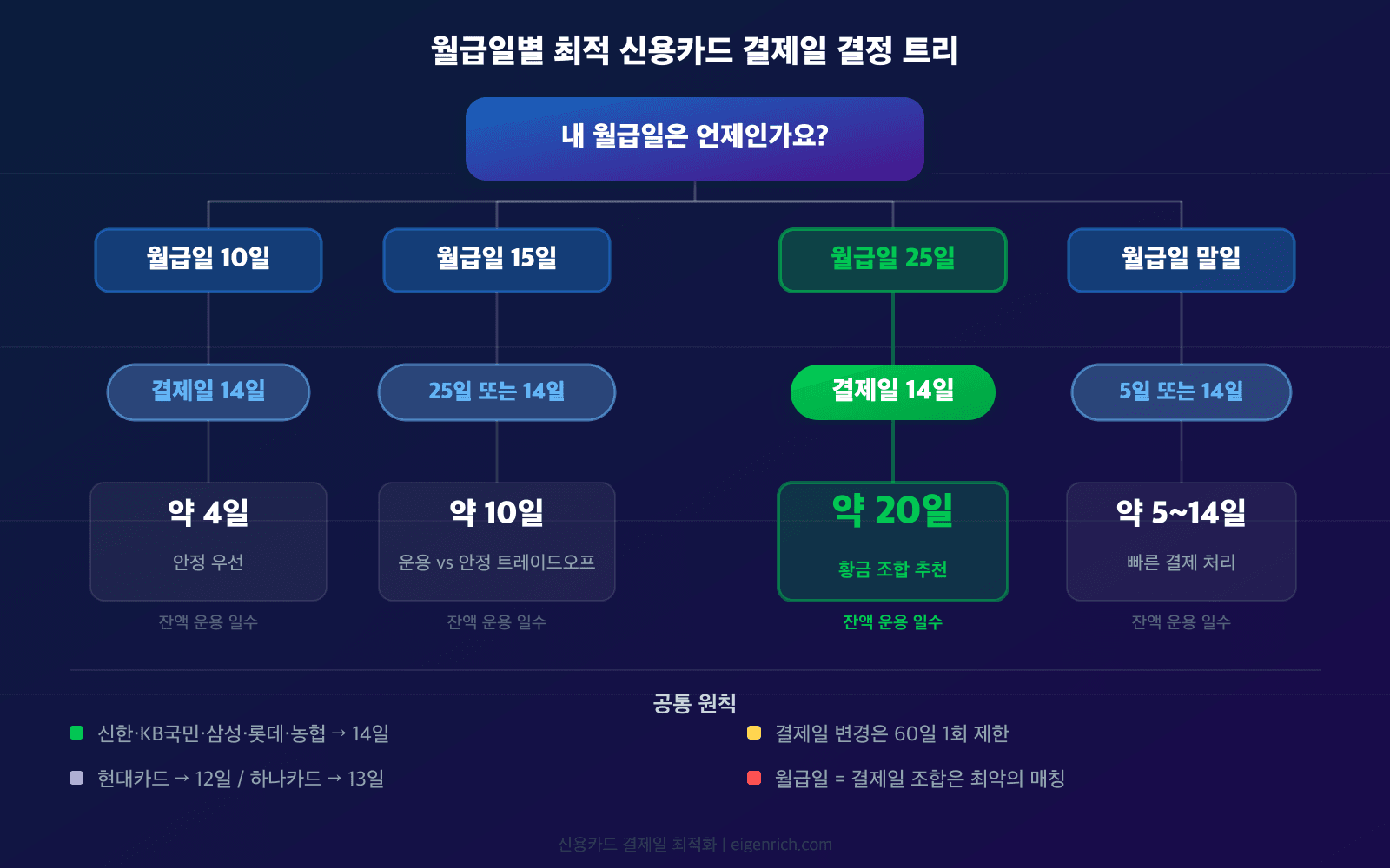 월급일별 최적 결제일 결정 트리