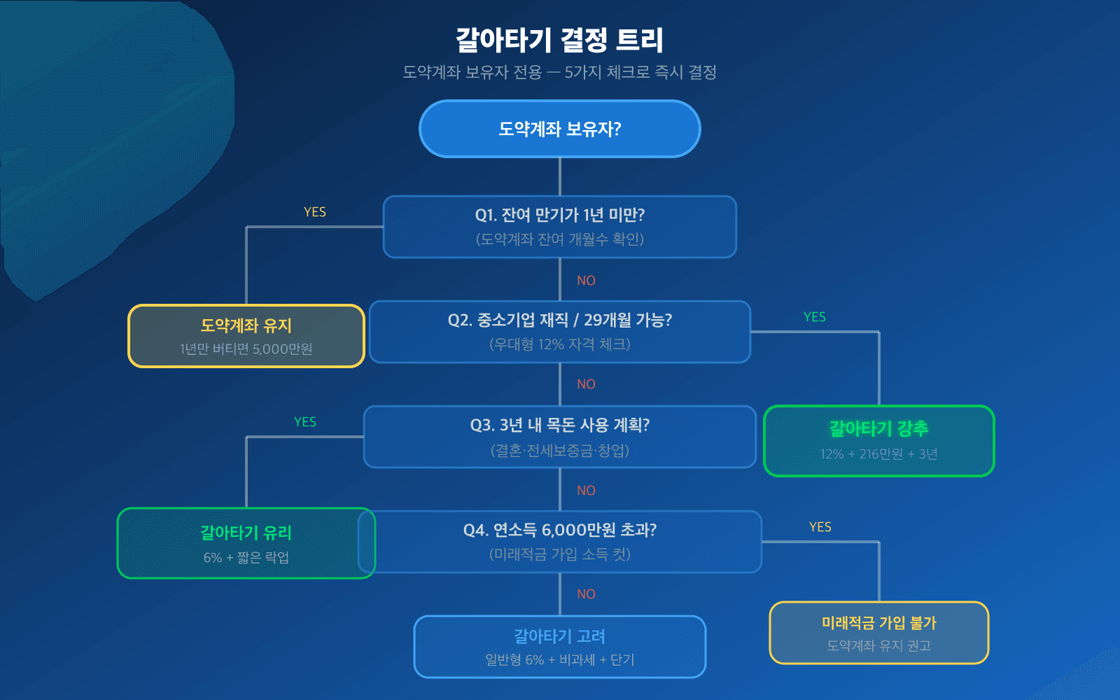 갈아타기 결정 트리 / 손익분기 체크리스트