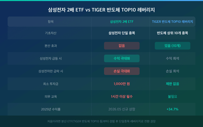 삼성전자 2배 ETF vs TIGER 반도체 TOP10 레버리지 비교표