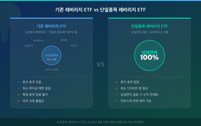 기존 지수 레버리지 ETF vs 단일종목 레버리지 ETF 구조 비교