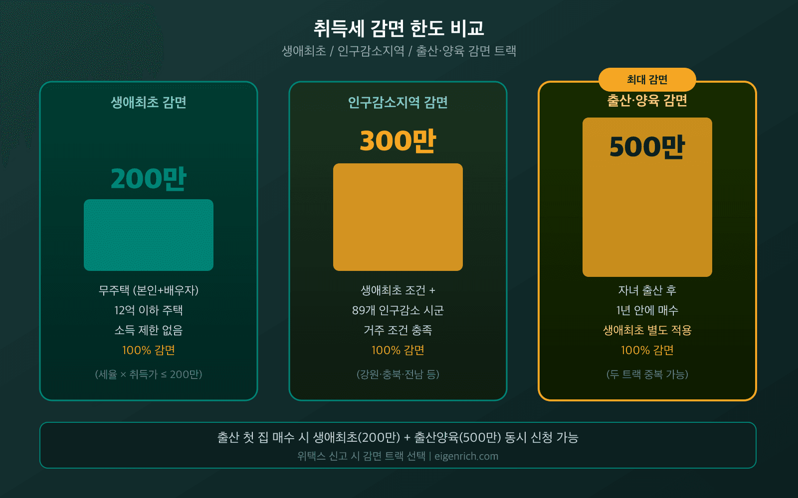 각 조건 요약 텍스트 첨부