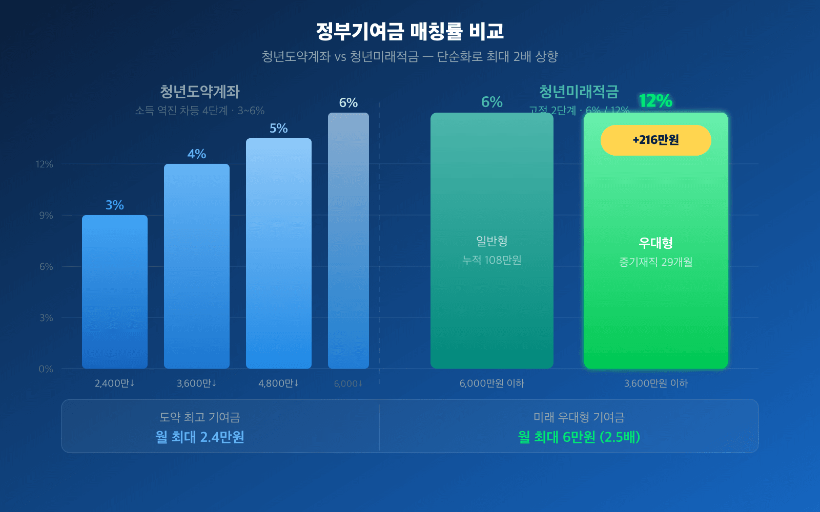 정부기여금 매칭률 비교 인포그래픽