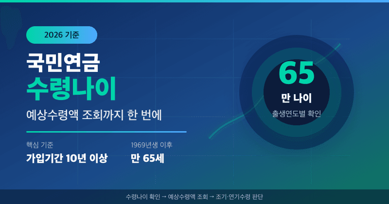국민연금 수령나이·예상수령액 조회 2026 완전정리