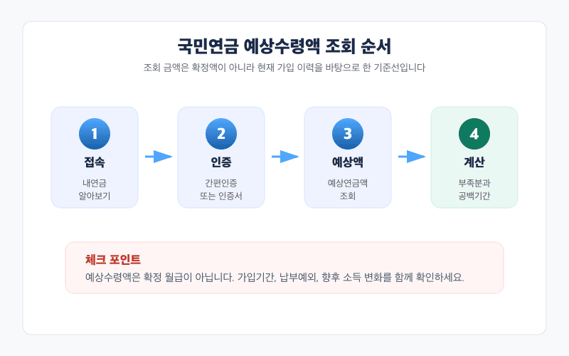 국민연금 예상수령액 조회 순서: 내연금 알아보기 접속