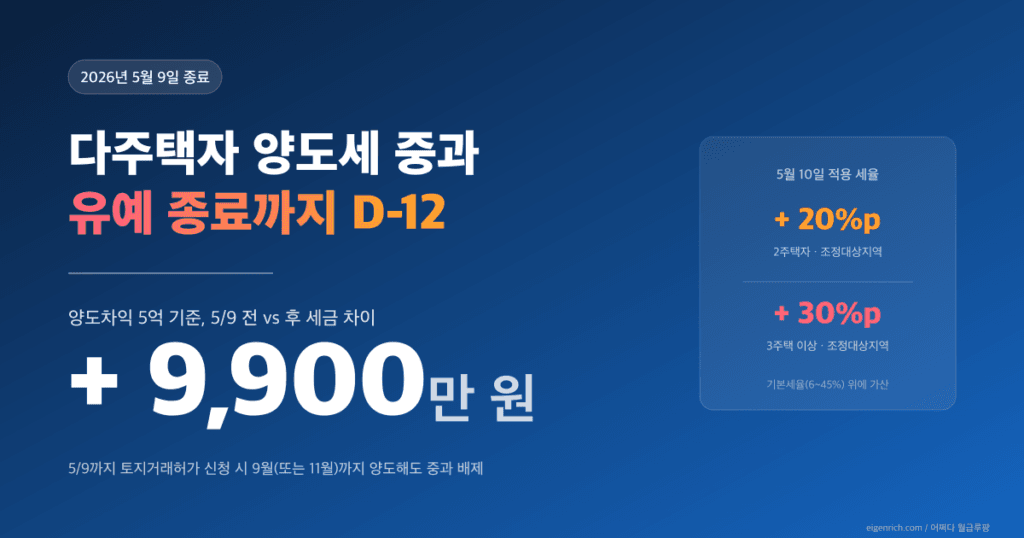 다주택자 양도세 중과 D-12 카운트다운, 양도차익 5억 기준 세금 9,900만 원 차이