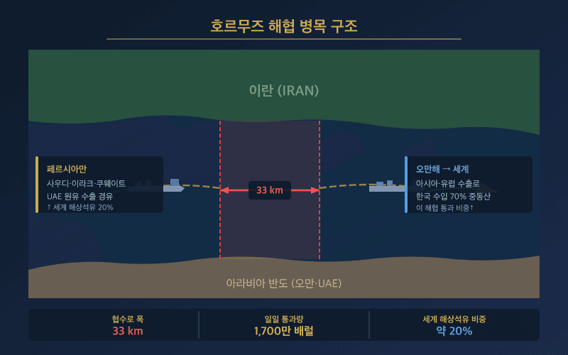 호르무즈 해협 병목 구조 도식