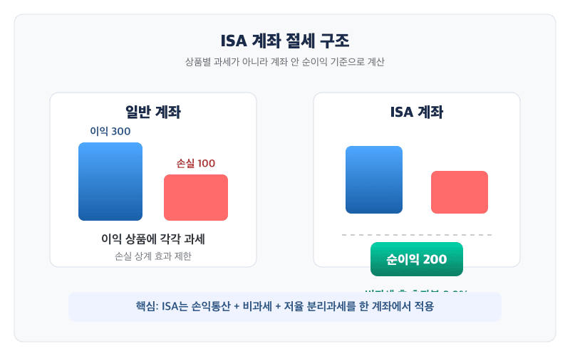 일반 계좌와 ISA 계좌의 과세 방식 차이를 손익통산