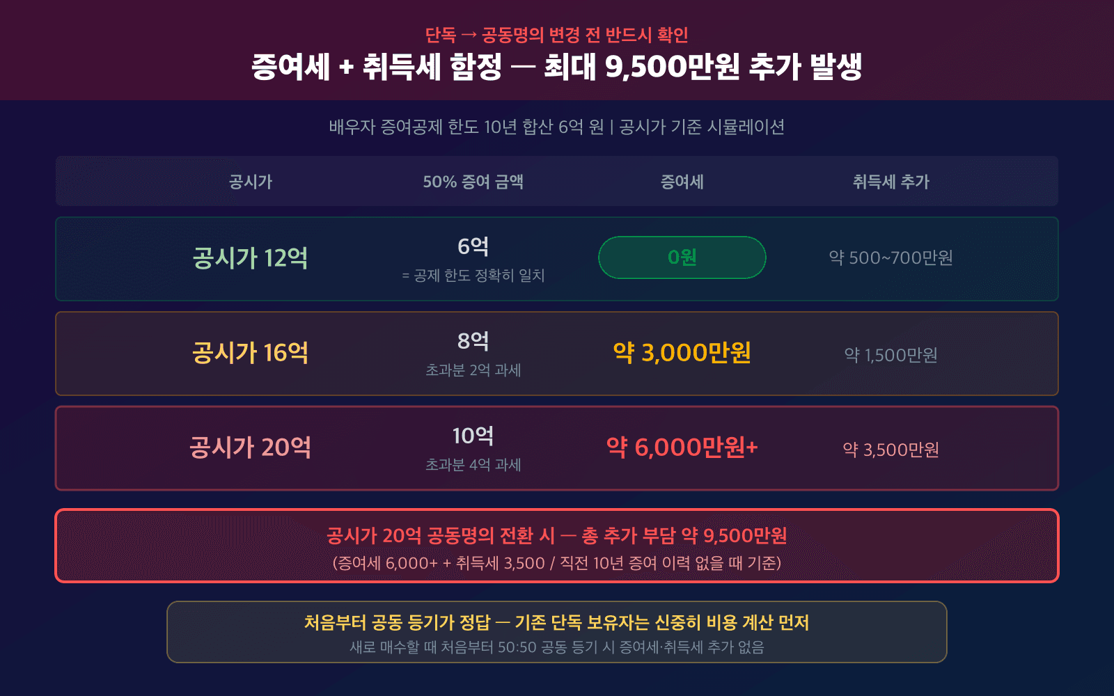 단독→공동 전환 함정 박스