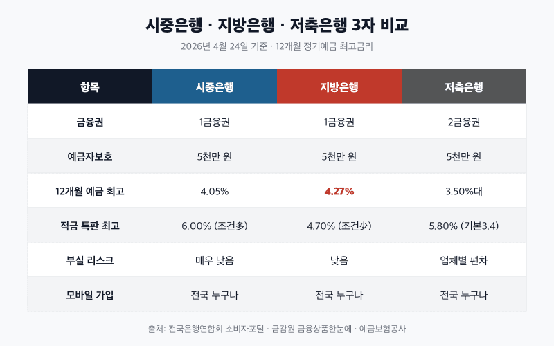 시중은행·지방은행·저축은행 3자 비교표: 예금자보호 5천만