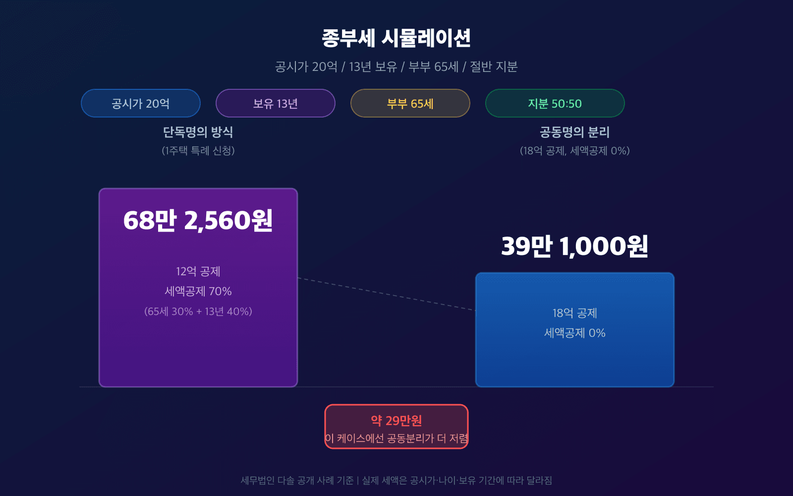 공시가 20억 13년 보유 65세 시뮬레이션 비교