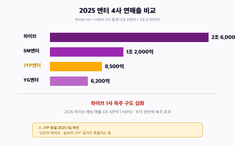 하이브·SM·JYP·YG 2025 연매출 비교 막대그래프: 하이브 2