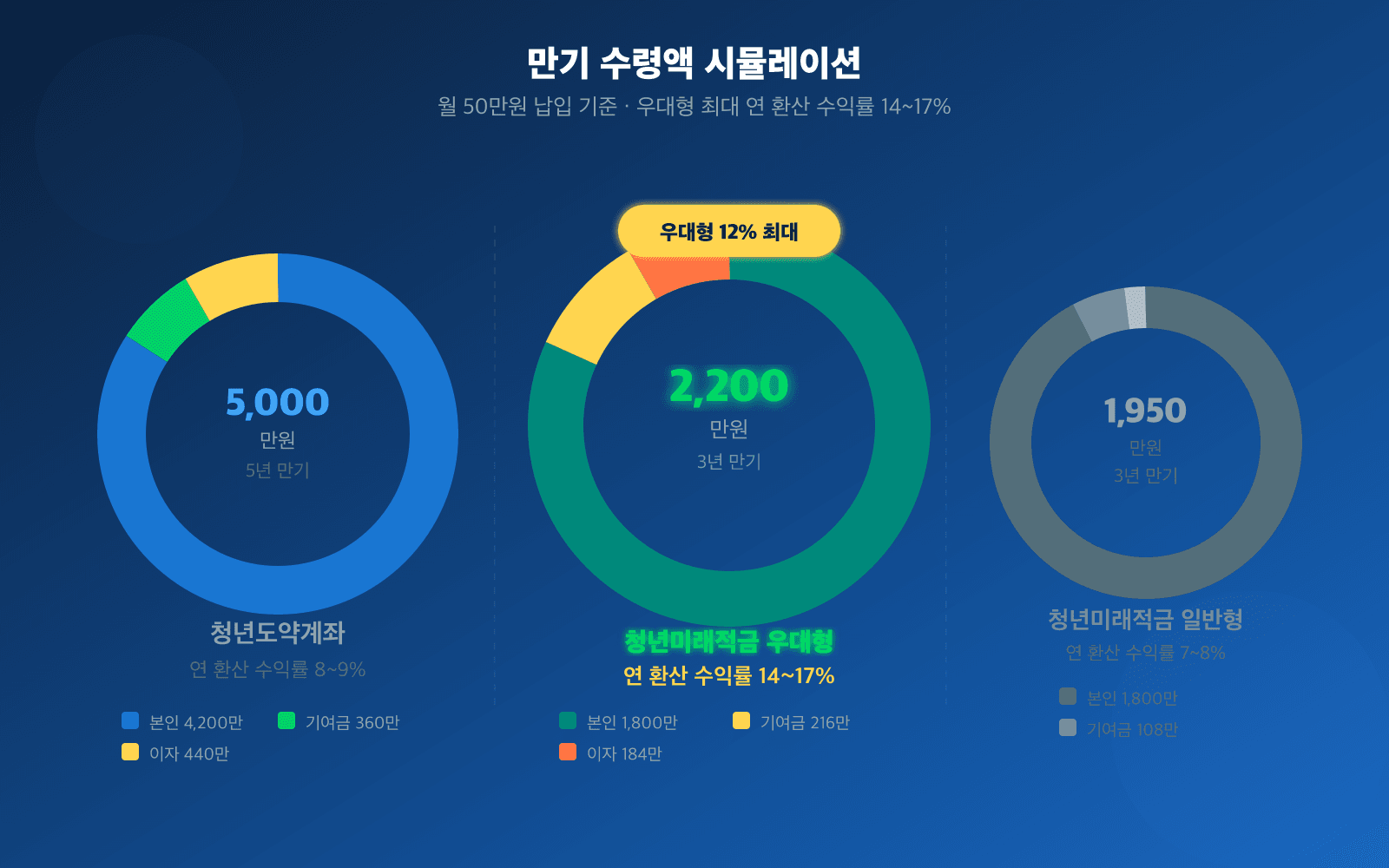 만기 수령액 시뮬레이션
