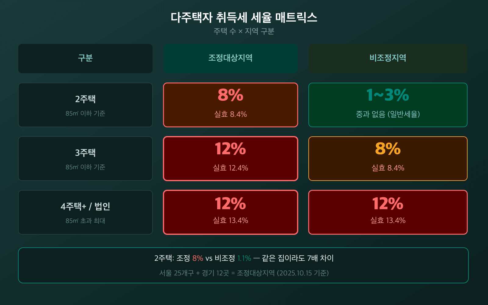 1주택/2주택/3주택/4주택+ × 조정/비조정 매트릭스