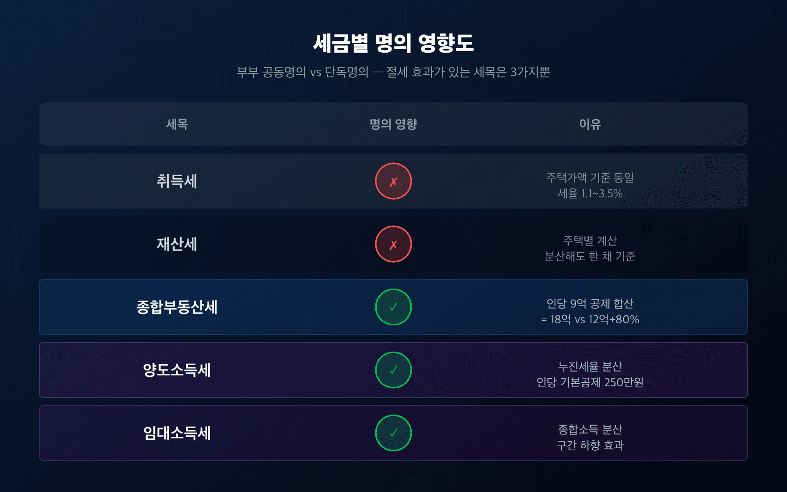 5개 세목 명의 영향도 매트릭스
