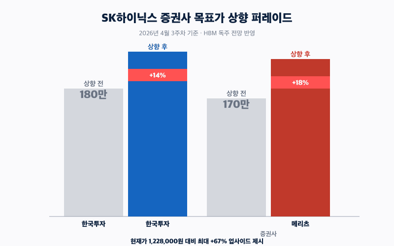SK하이닉스 목표가 증권사별 상향 그래프: 한투 205만