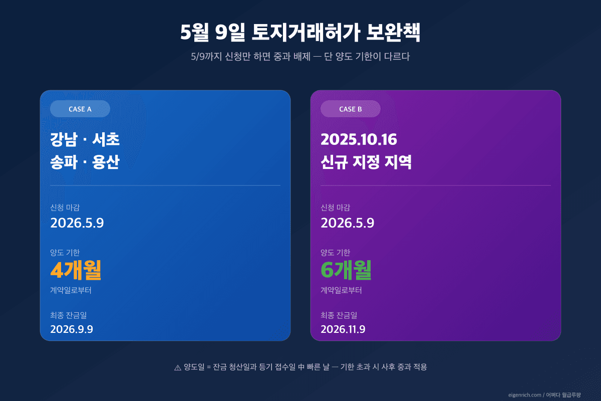 5/9 토지거래허가 보완책, 강남 3구·용산 4개월, 신규 조정 6개월 분리 표