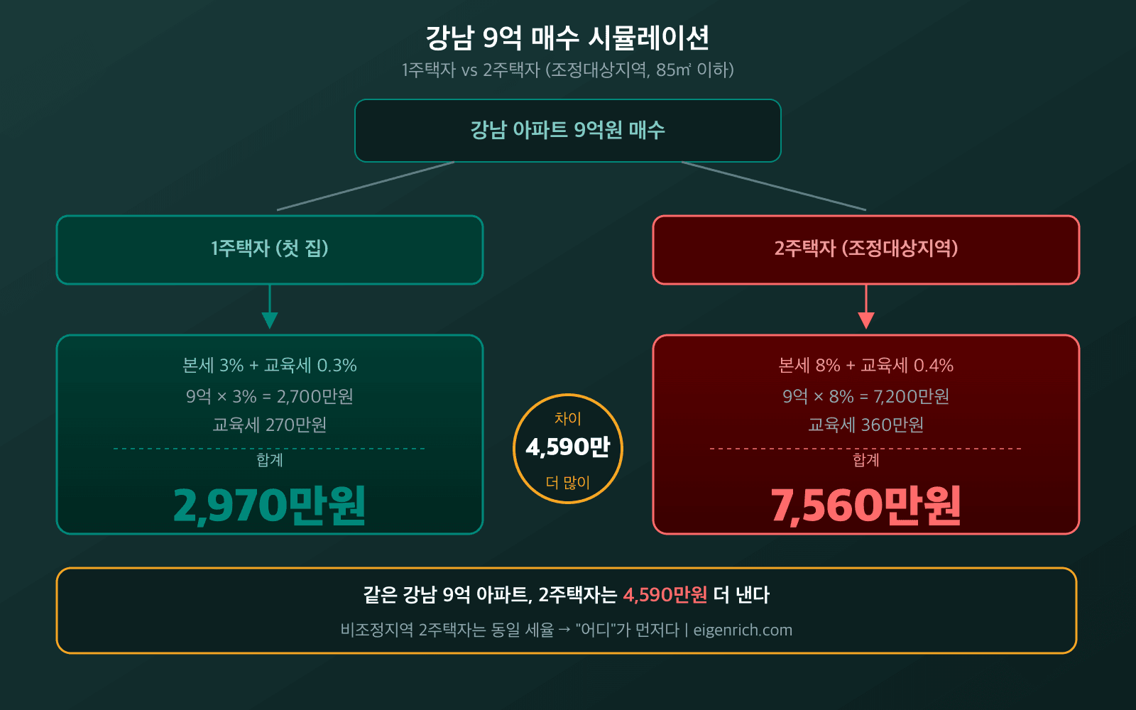 강남 9억 1주택자 270만원 vs 다주택자 7