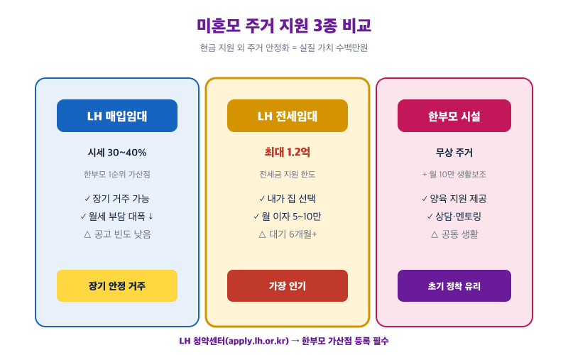 미혼모 주거 지원 3종: LH 매입임대·전세임대·한부모가족복지시설 비교