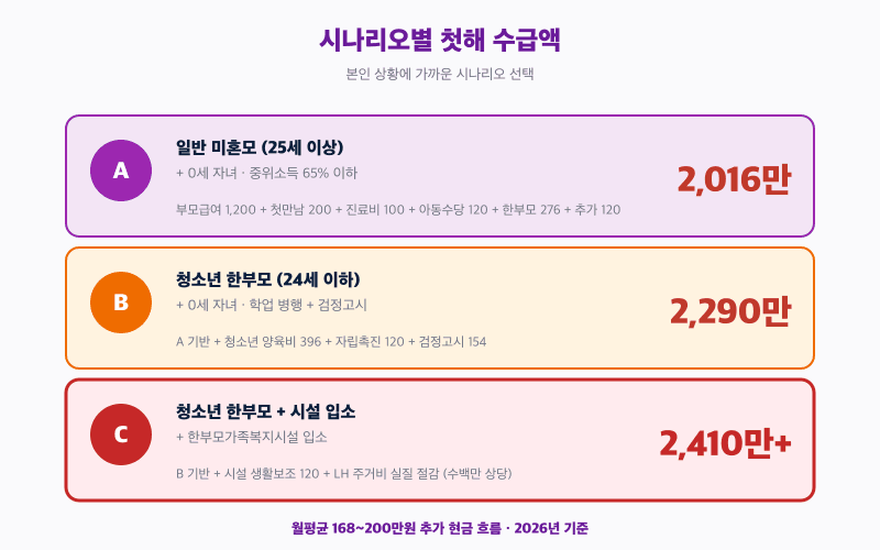 미혼모 시나리오별 첫해 총 수급액 비교: A 2