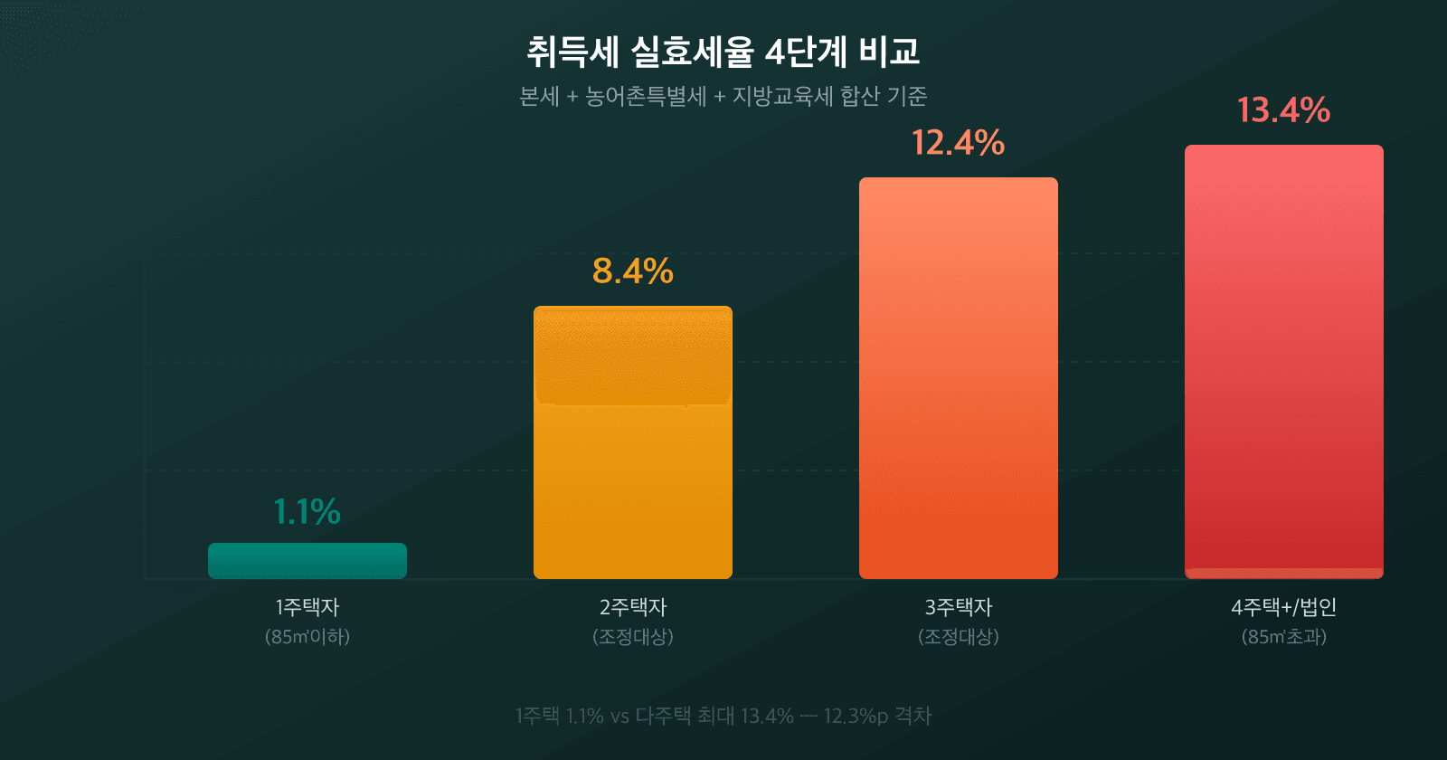 1주택 1