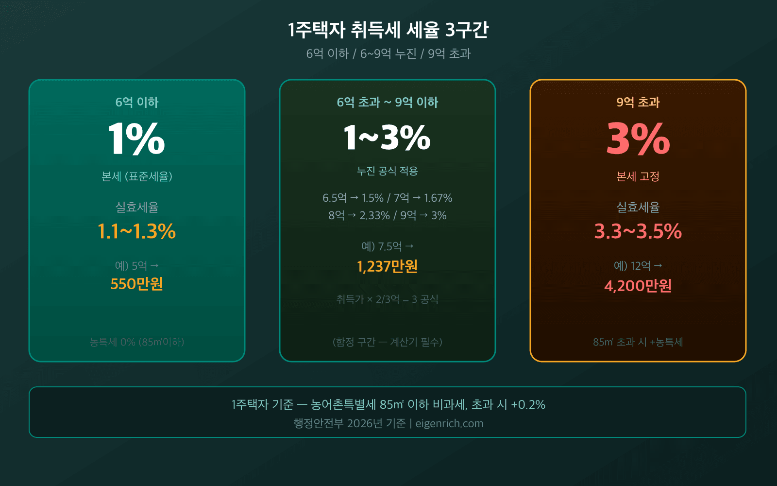 각 카드에 예시 금액