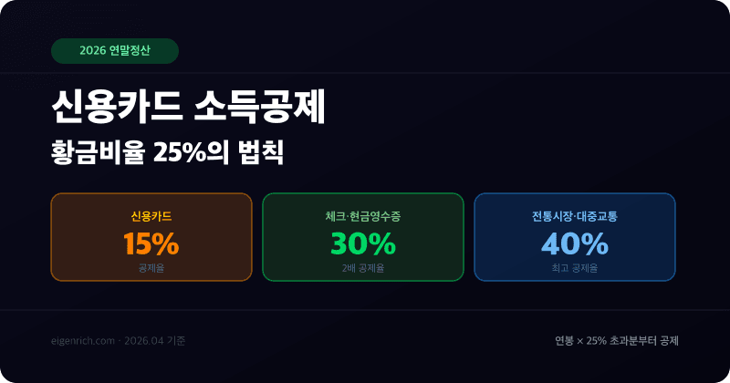 신용카드 소득공제 2026 썸네일: 25% 벽