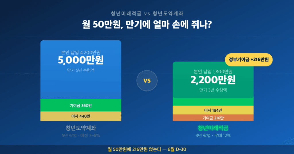 청년미래적금 vs 청년도약계좌 만기 수령액 비교 hero