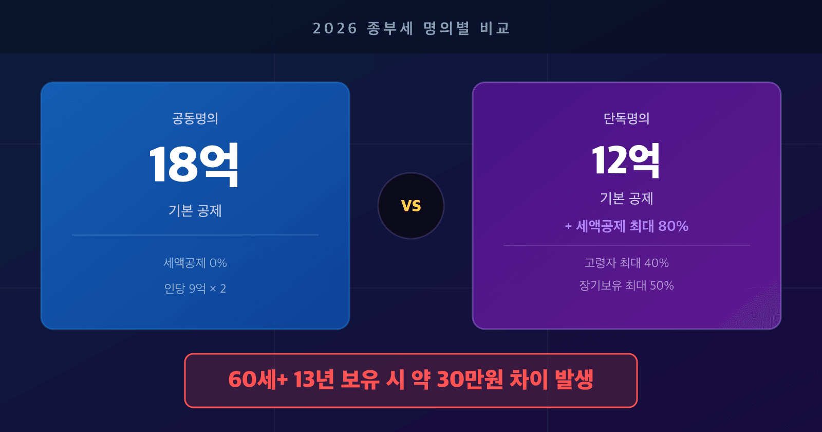 부부 공동명의 vs 단독명의 비교 썸네일