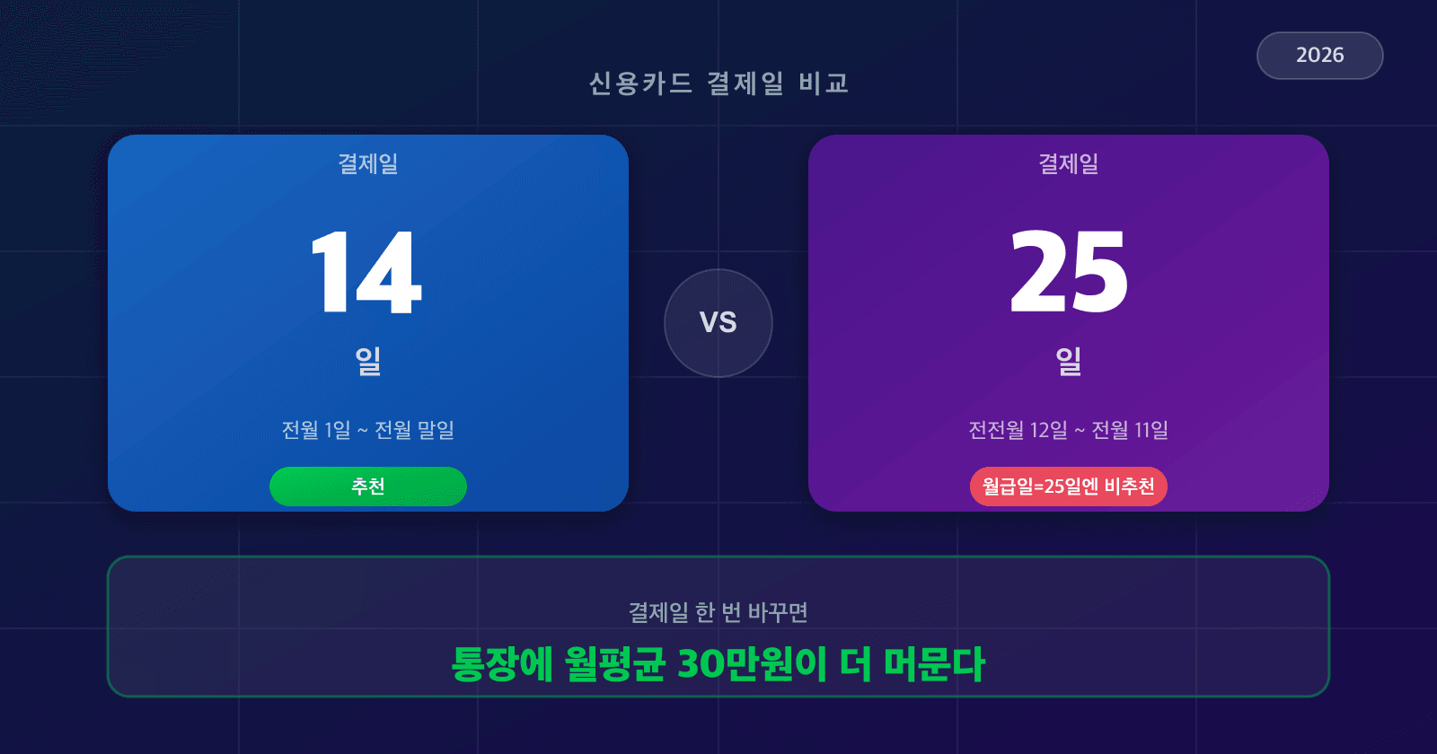 신용카드 결제일 14 vs 25 캘린더 두 장 + 강조