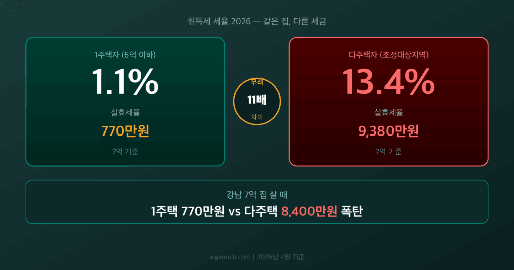 취득세 세율 1주택 1