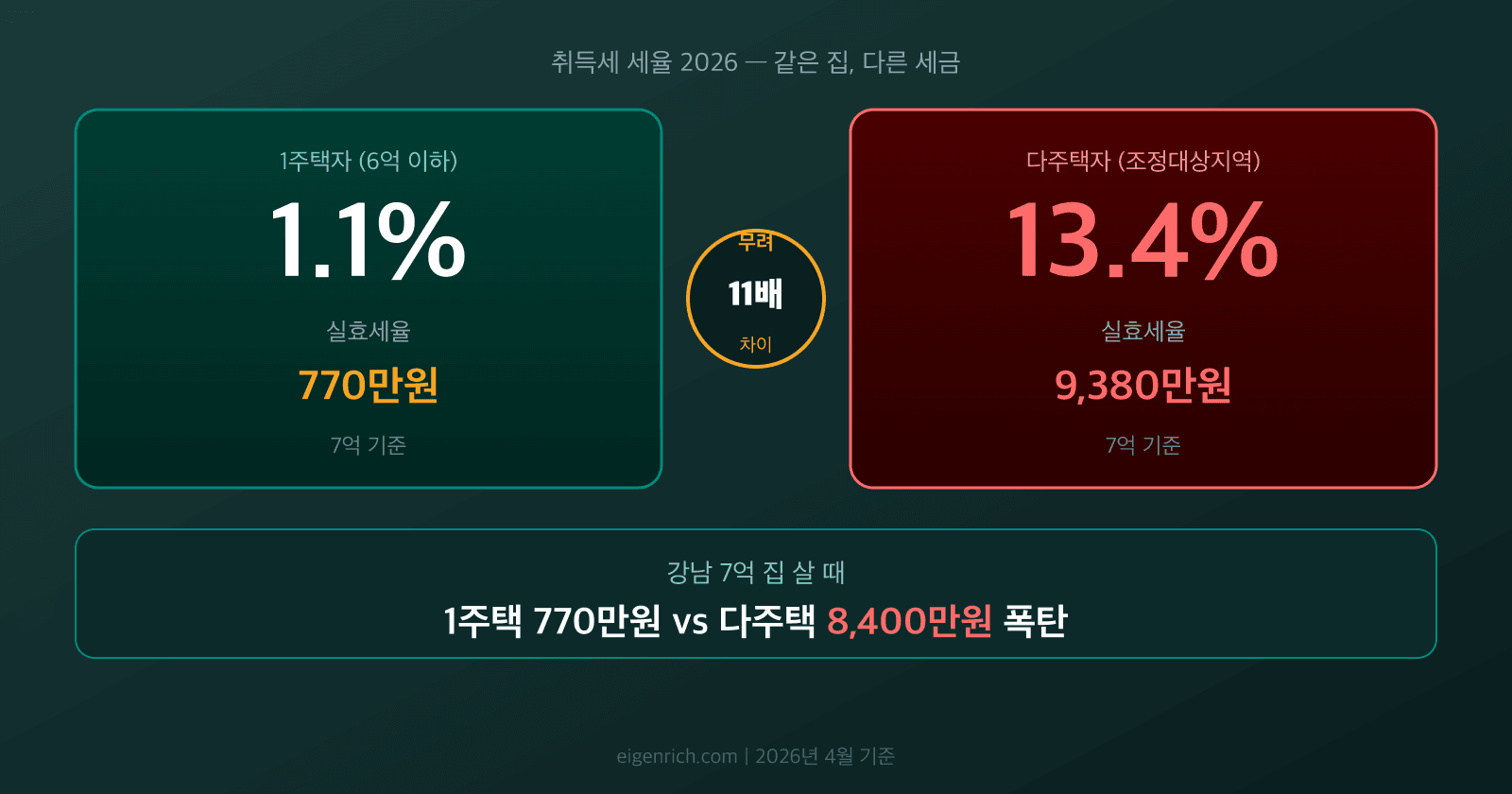취득세 세율 1주택 1