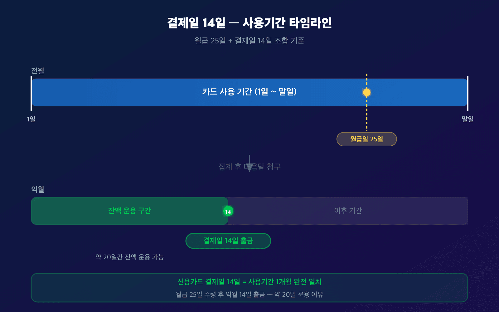 결제일 14일 사용기간 타임라인