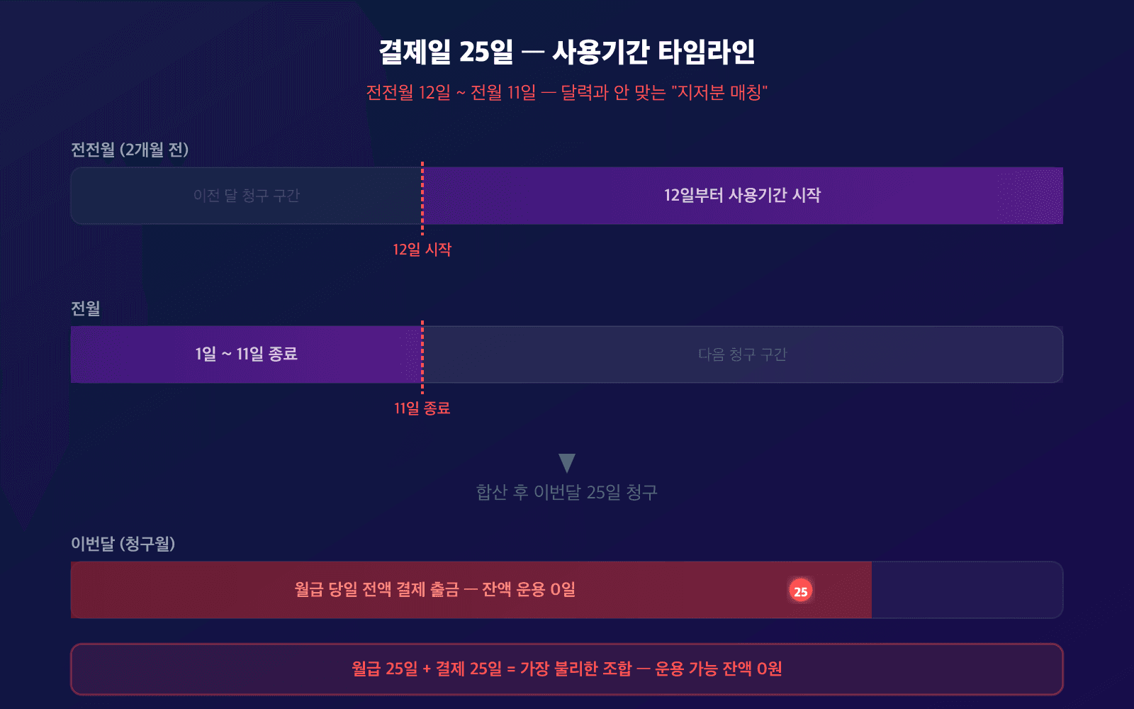 결제일 25일 사용기간 타임라인