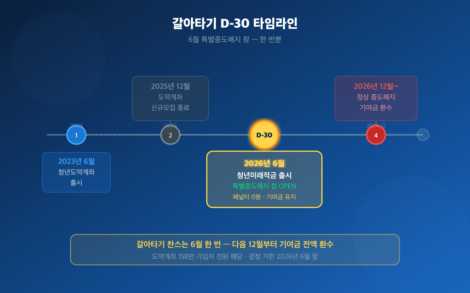 갈아타기 D-30 타임라인