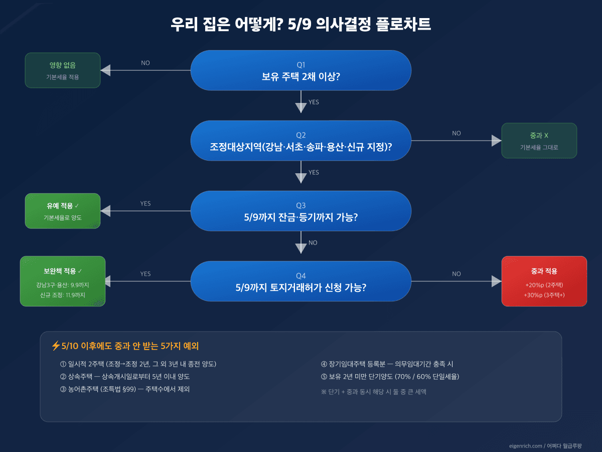 다주택자 양도세 의사결정 플로차트 - 보유주택 수, 위치, 토지거래허가 가능 여부에 따른 권장 액션
